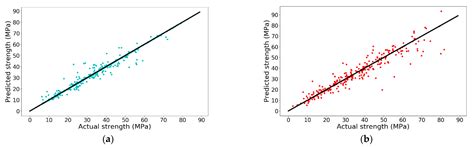 On the Use of Machine Learning Models for Prediction of Compressive ...