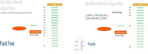 Image result for March Algorithm SRAM Example