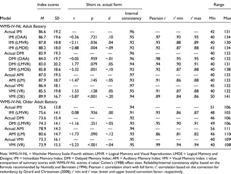 Table 3 from Clinical validation of three short forms of the Dutch ...