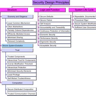 Image result for Security by Design Principles
