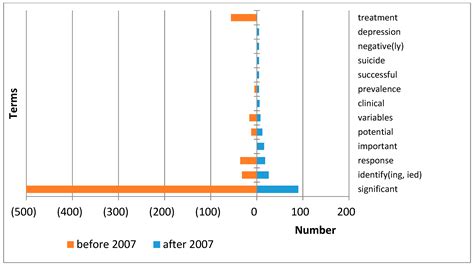 Tracking Knowledge Evolution Based on the Terminology Dynamics in 4P ...