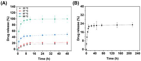 An Alternating Magnetic Field-Controlled Drug Delivery System Based on ...
