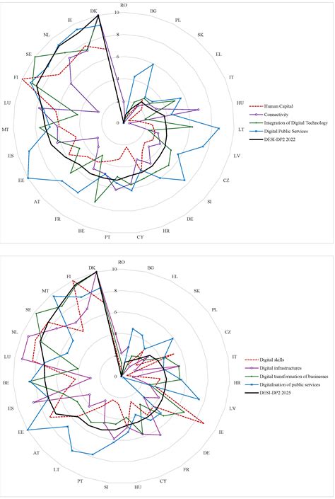 Digital Development Levels in the European Union: Measurement and Analysis