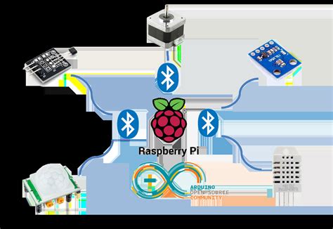Image result for Raspberry Pi Python Arduino