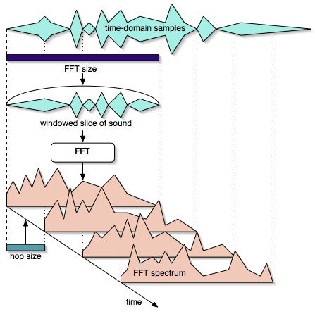 Image result for Phase Vocoding