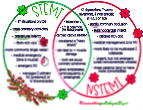 Stemi vs nstemi – Artofit