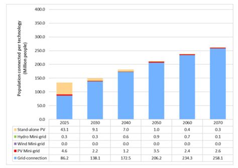 Influence of Electrification Pathways in the Electricity Sector of ...