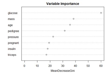 Random Forest in R