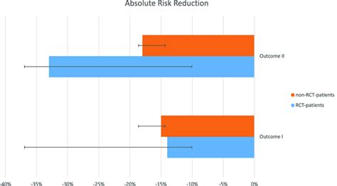 Image result for Absolute Risk Reduction Example