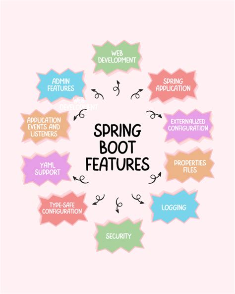 Image result for Spring Java Features