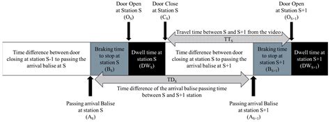 Dwell Time Estimation Using Real-Time Train Operation and Smart Card ...