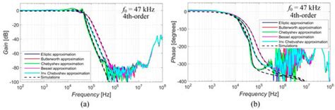 Various-Order Low-Pass Filter with the Electronic Change of Its ...