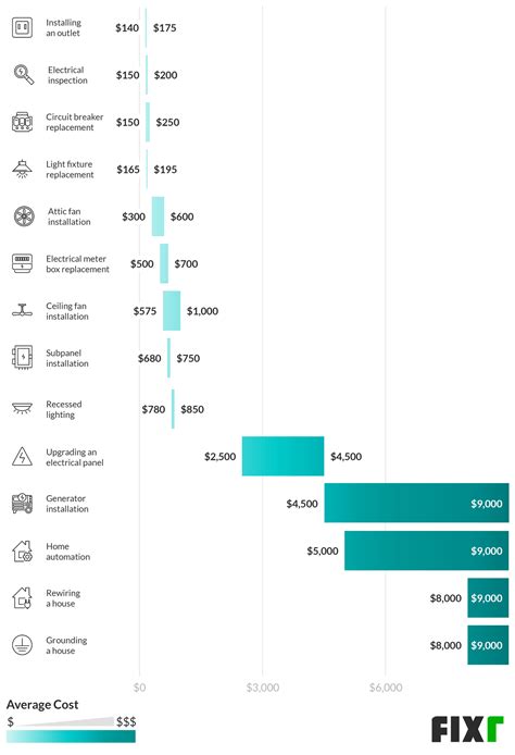 2021 Electrician Cost | Hourly Rate for Electrician