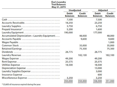 Adjusting entries from trial balances The accountant for Eva’s Laundry ...