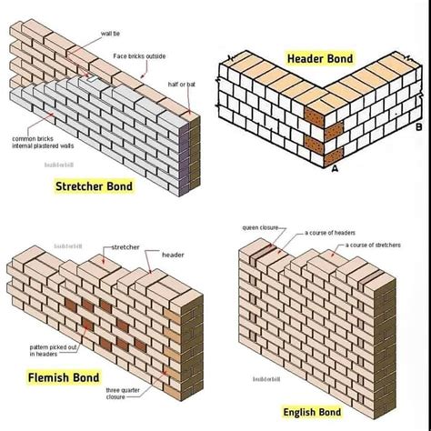 Types of bonds in brick masonry wall construction – Artofit