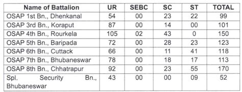 Odisha Study Point OSAP IRB Constable Recruitment 2024 Apply for 1360 Post