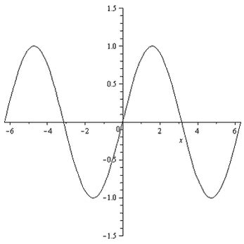 Image result for Graph of Periodic Function