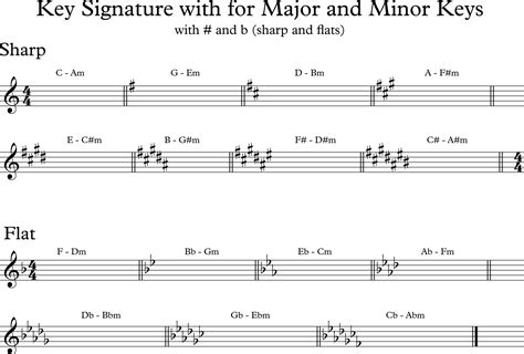 Key Signature with for Major and Minor Keys with # and b (sharp and ...