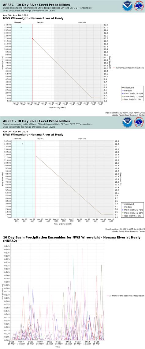 APRFC MMEFS Plots