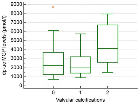 Vitamin K-Dependent Proteins as Predictors of Valvular Calcifications ...