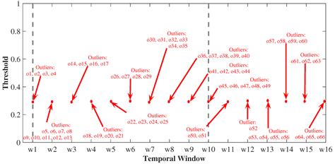 An Online Method to Detect Urban Computing Outliers via Higher-Order ...