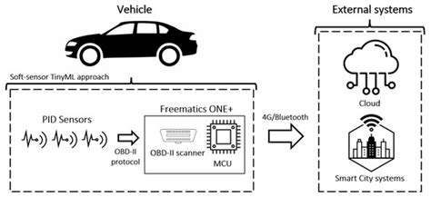 A TinyML Soft-Sensor Approach for Low-Cost Detection and Monitoring of ...