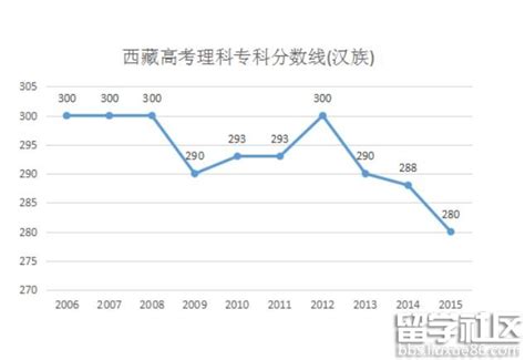 2016西藏高考理科专科分数线(汉族)预测：286分左右