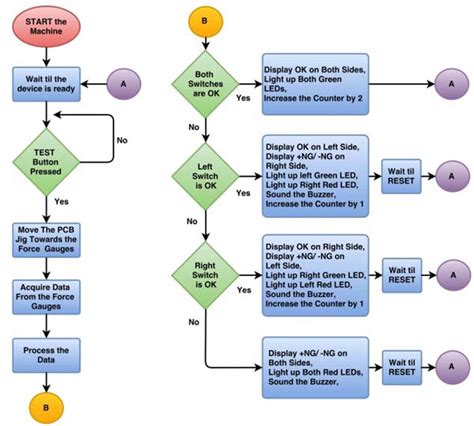 Image result for Programming Steps