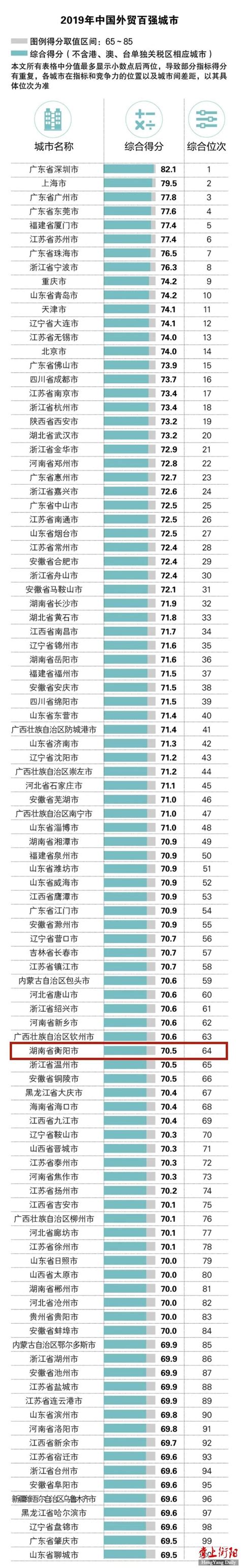 2019年“中国外贸百强城市”名单出炉，衡阳排名64位