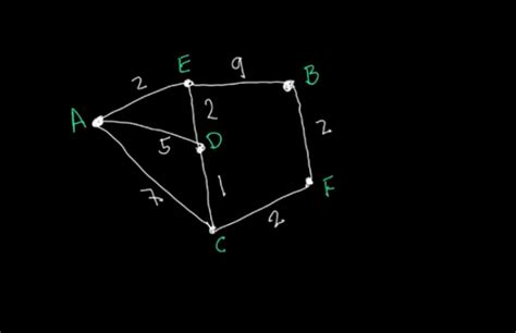 Image result for Dijkstra Algorithm Java Priority Queue