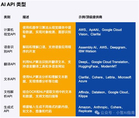 10款国外最佳AI API（含计算机视觉、语音、文本、翻译类） - AI 智能体