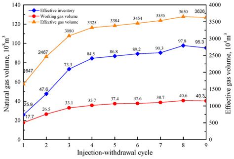 A Novel Performance Evaluation Method for Gas Reservoir-Type ...