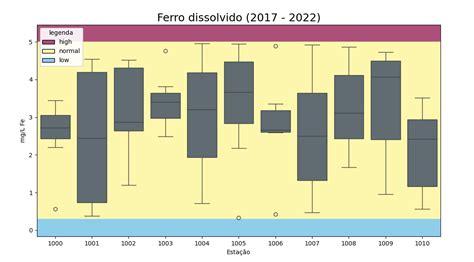 Image result for Graph Legend Box Plot