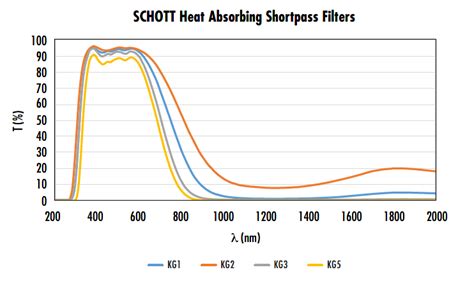 SCHOTT Colored Glass Heat Absorbing Shortpass Filters