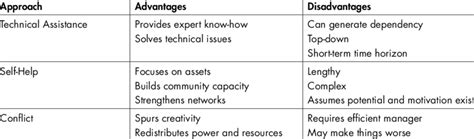 Approaches and Methods of Community Development 的图像结果