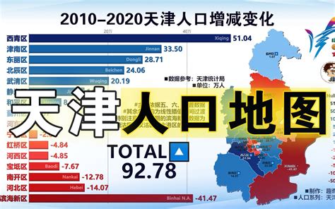 2022年天津市常住人口数据统计分析：总量达1363万人（图）-中商情报网