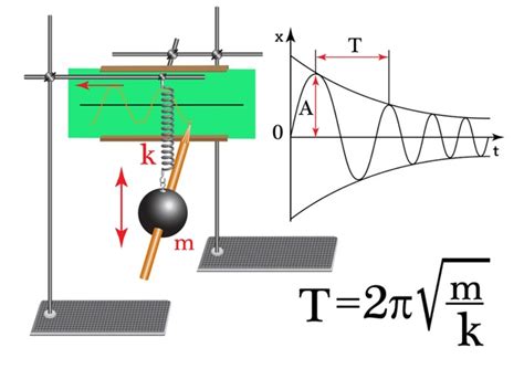 7 Amplitude Pendulum Graph Images, Stock Photos, 3D objects, & Vectors | Shutterstock