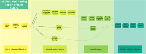 User Testing Process 的图像结果