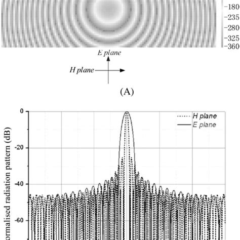 Image result for Phase Rotation Distribution