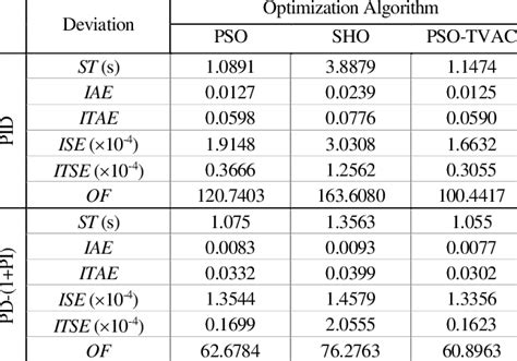 Image result for System Identification Time Domain