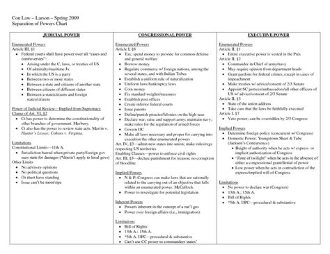 Differences of the 3 Inherent Powers of the State - Laura-has-Velasquez