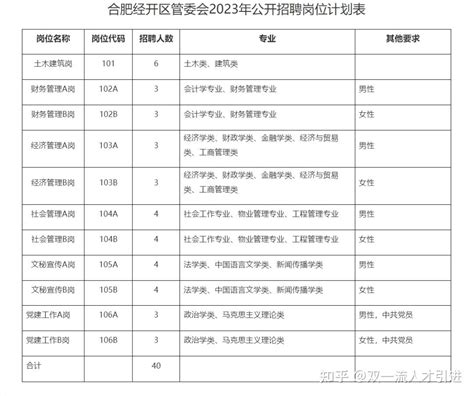 【安徽|合肥】2023年合肥经开区管委会招聘40名工作人员公告 - 知乎