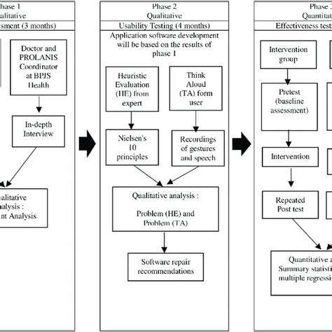 Image result for Sequential Mixed Methods Flow Chart
