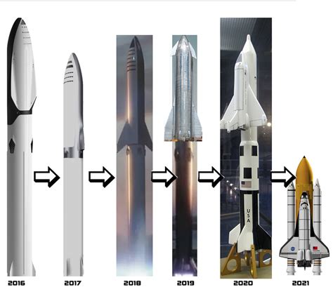 Image result for Evolution Space Shuttle Rockets