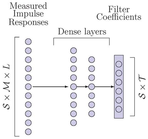 Designing Audio Equalization Filters by Deep Neural Networks