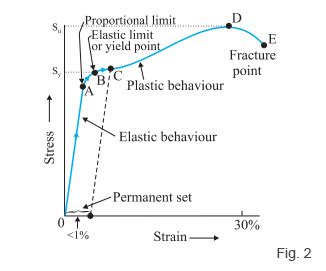 Hooke’s Law and Stress-Strain Curve - Physics for JAMB PDF Download