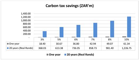 Probing the Financial Sustainability of Eskom’s Open Cycle Gas Turbines ...