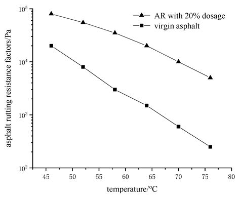 Analysis of the Influence of Production Method, Crumb Rubber Content ...