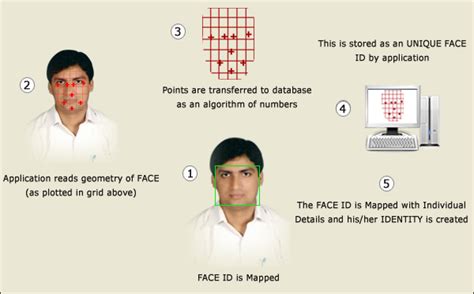 Face Recognition Technology and Face Recognition Technique - JustLook