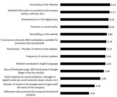 Online Reputation for Food Sector Exporters in the B2B Context: The ...
